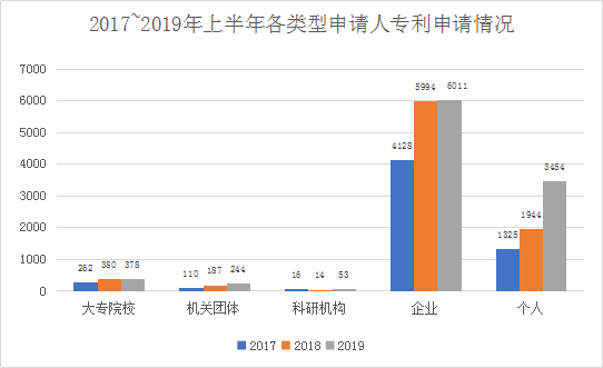 廣州市白云區(qū)2019年上半年專利數(shù)據(jù)分析報(bào)告