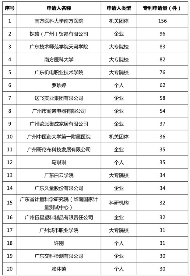 廣州市白云區(qū)2019年上半年專利數(shù)據(jù)分析報(bào)告