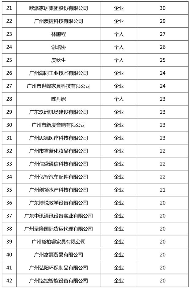 廣州市白云區(qū)2019年上半年專利數(shù)據(jù)分析報(bào)告