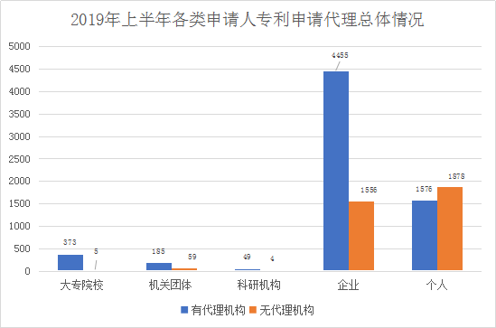 廣州市白云區(qū)2019年上半年專利數(shù)據(jù)分析報(bào)告