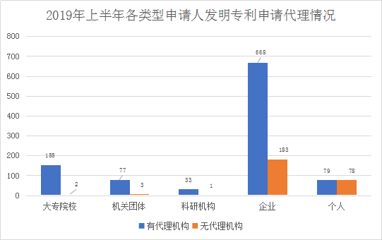 廣州市白云區(qū)2019年上半年專利數(shù)據(jù)分析報(bào)告