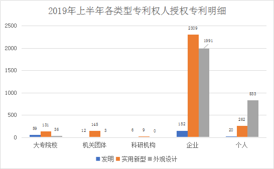 廣州市白云區(qū)2019年上半年專利數(shù)據(jù)分析報(bào)告