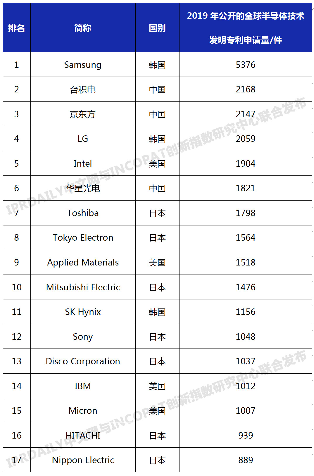 2019年全球半導體技術發(fā)明專利排行榜（TOP100）