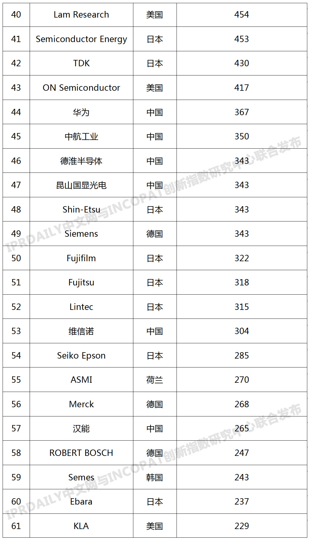 2019年全球半導(dǎo)體技術(shù)發(fā)明專利排行榜（TOP100）