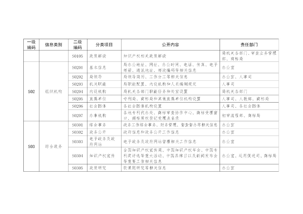 國(guó)家知識(shí)產(chǎn)權(quán)局政府信息公開實(shí)施辦法（修訂）全文