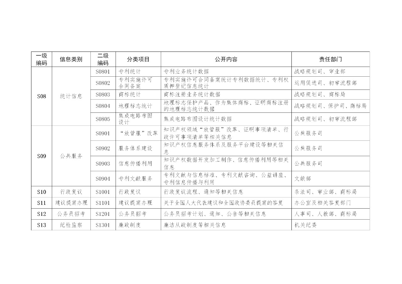 國(guó)家知識(shí)產(chǎn)權(quán)局政府信息公開實(shí)施辦法（修訂）全文