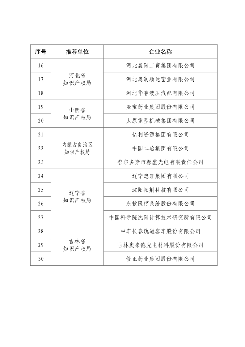 剛剛！國知局公布2019年度國家知識產(chǎn)權(quán)優(yōu)勢示范企業(yè)評審和復(fù)驗(yàn)結(jié)果