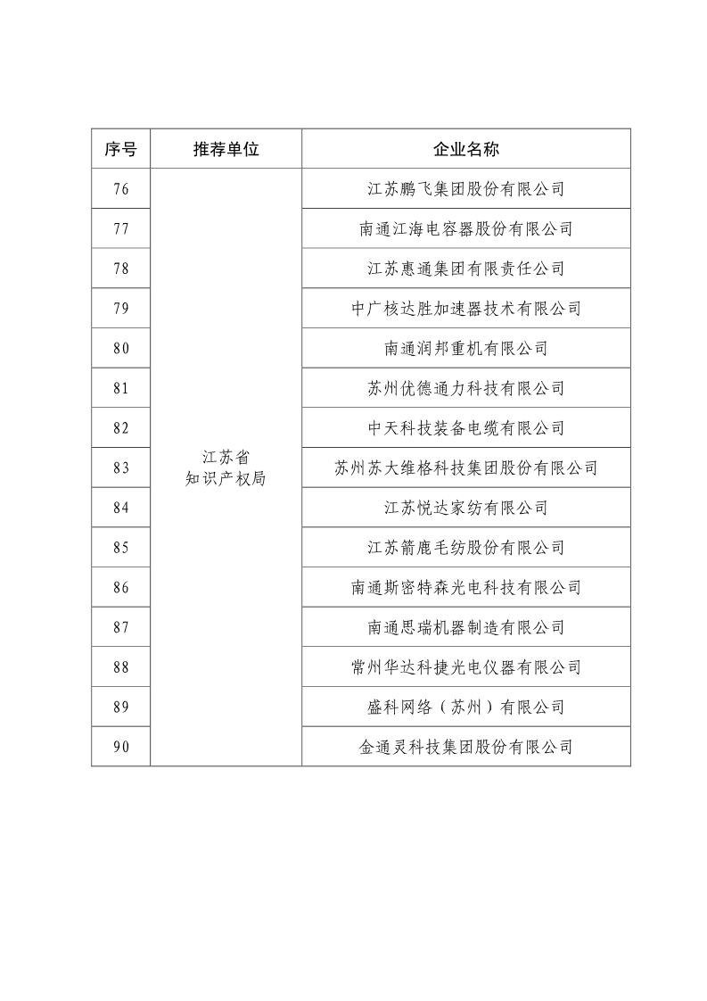 剛剛！國知局公布2019年度國家知識產(chǎn)權(quán)優(yōu)勢示范企業(yè)評審和復(fù)驗(yàn)結(jié)果