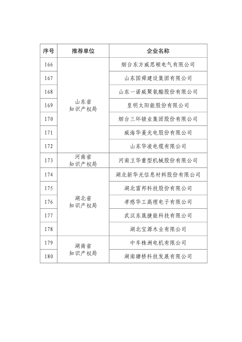 剛剛！國知局公布2019年度國家知識產(chǎn)權(quán)優(yōu)勢示范企業(yè)評審和復(fù)驗(yàn)結(jié)果