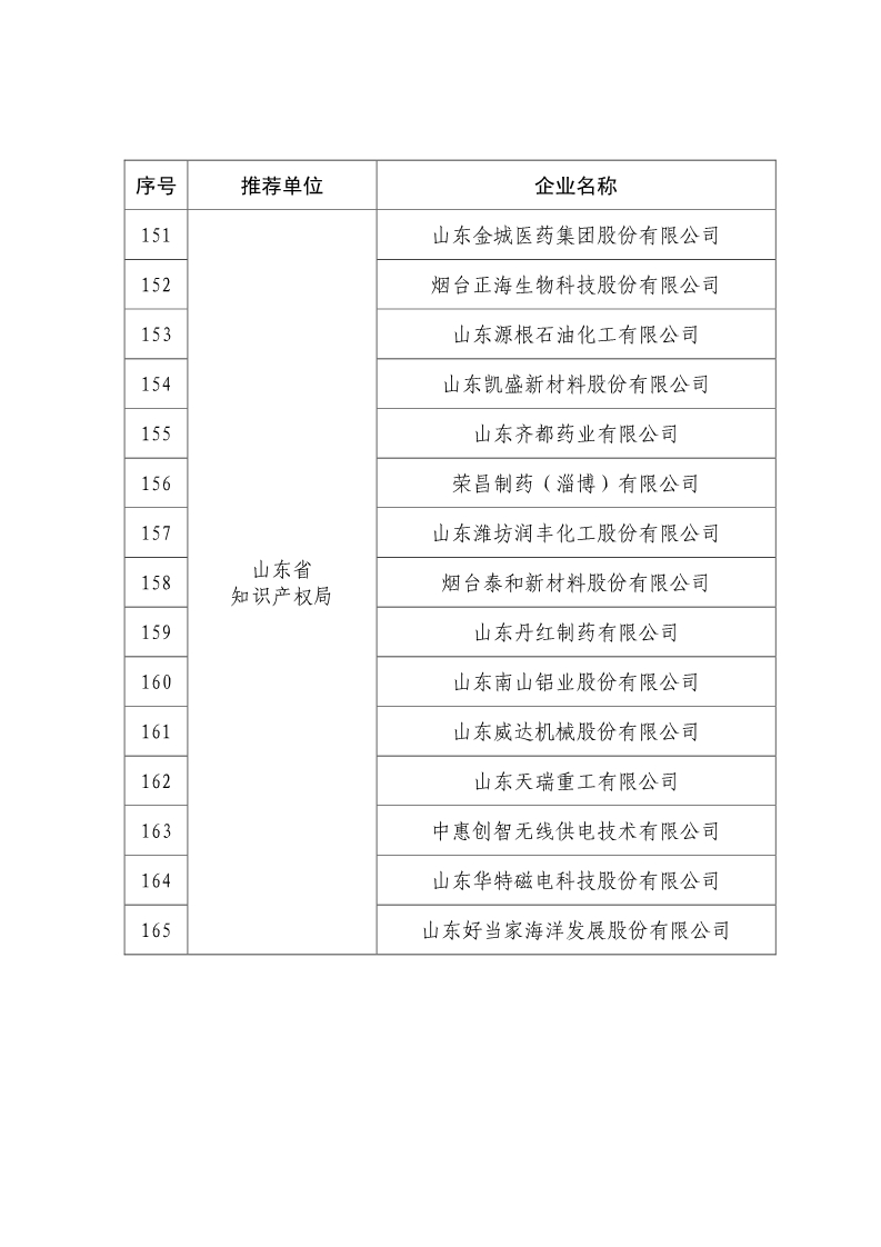 剛剛！國知局公布2019年度國家知識產(chǎn)權(quán)優(yōu)勢示范企業(yè)評審和復(fù)驗(yàn)結(jié)果