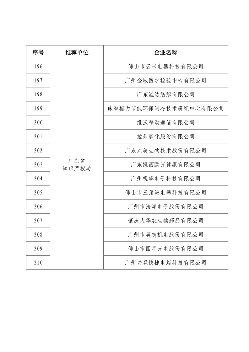 剛剛！國知局公布2019年度國家知識產(chǎn)權(quán)優(yōu)勢示范企業(yè)評審和復(fù)驗(yàn)結(jié)果