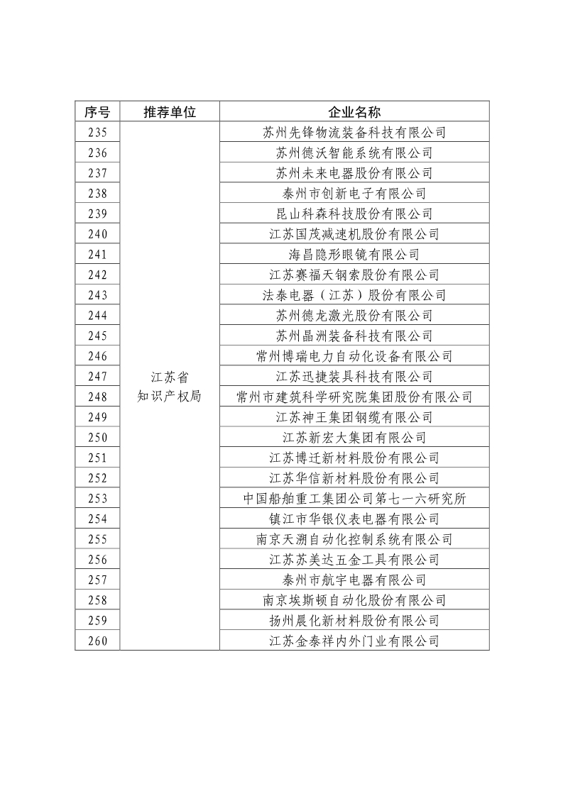 剛剛！國知局公布2019年度國家知識產(chǎn)權(quán)優(yōu)勢示范企業(yè)評審和復(fù)驗(yàn)結(jié)果