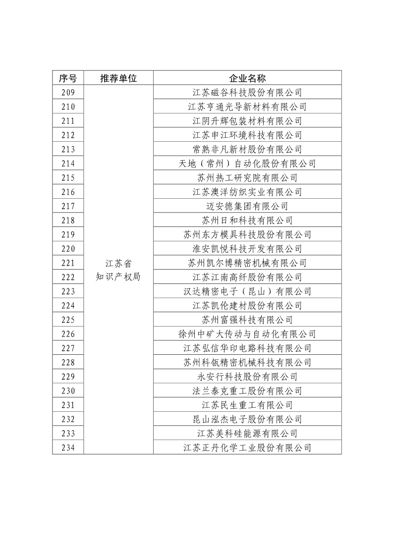 剛剛！國知局公布2019年度國家知識產(chǎn)權(quán)優(yōu)勢示范企業(yè)評審和復(fù)驗(yàn)結(jié)果