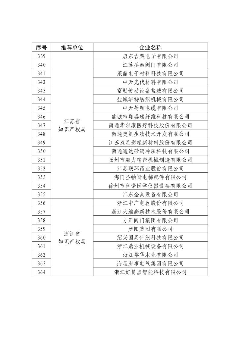 剛剛！國知局公布2019年度國家知識產(chǎn)權(quán)優(yōu)勢示范企業(yè)評審和復(fù)驗(yàn)結(jié)果