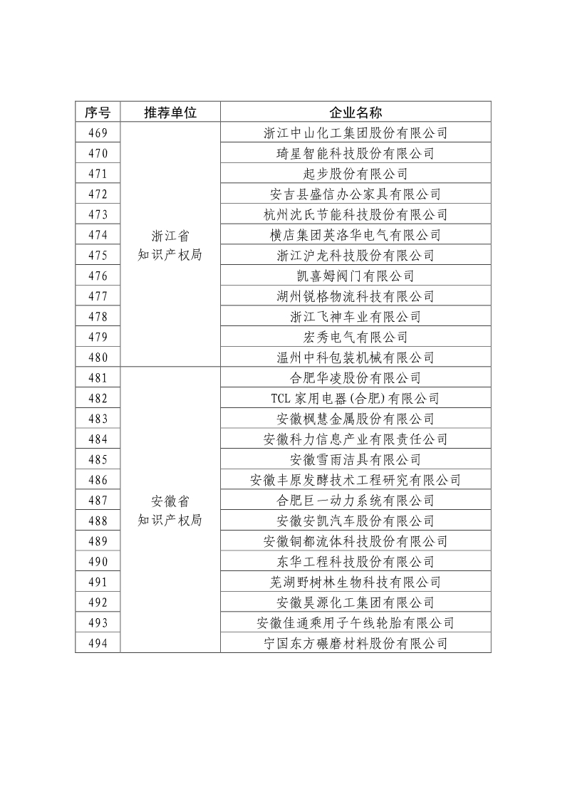 剛剛！國知局公布2019年度國家知識產(chǎn)權(quán)優(yōu)勢示范企業(yè)評審和復(fù)驗(yàn)結(jié)果