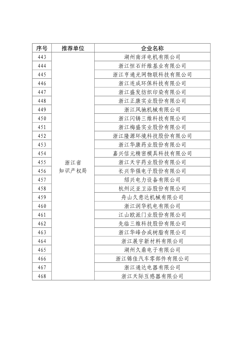 剛剛！國知局公布2019年度國家知識產(chǎn)權(quán)優(yōu)勢示范企業(yè)評審和復(fù)驗(yàn)結(jié)果