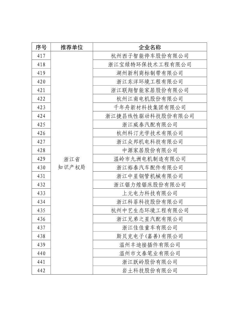 剛剛！國知局公布2019年度國家知識產(chǎn)權(quán)優(yōu)勢示范企業(yè)評審和復(fù)驗(yàn)結(jié)果