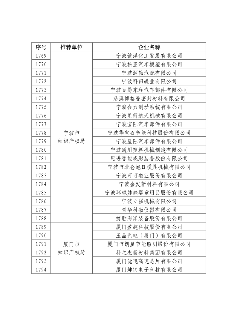 剛剛！國知局公布2019年度國家知識產(chǎn)權(quán)優(yōu)勢示范企業(yè)評審和復(fù)驗(yàn)結(jié)果