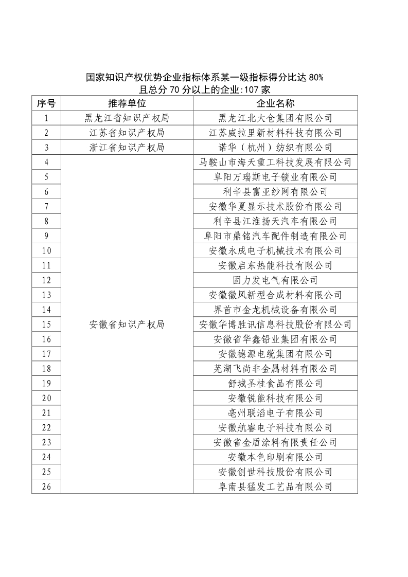 剛剛！國知局公布2019年度國家知識產(chǎn)權(quán)優(yōu)勢示范企業(yè)評審和復(fù)驗(yàn)結(jié)果