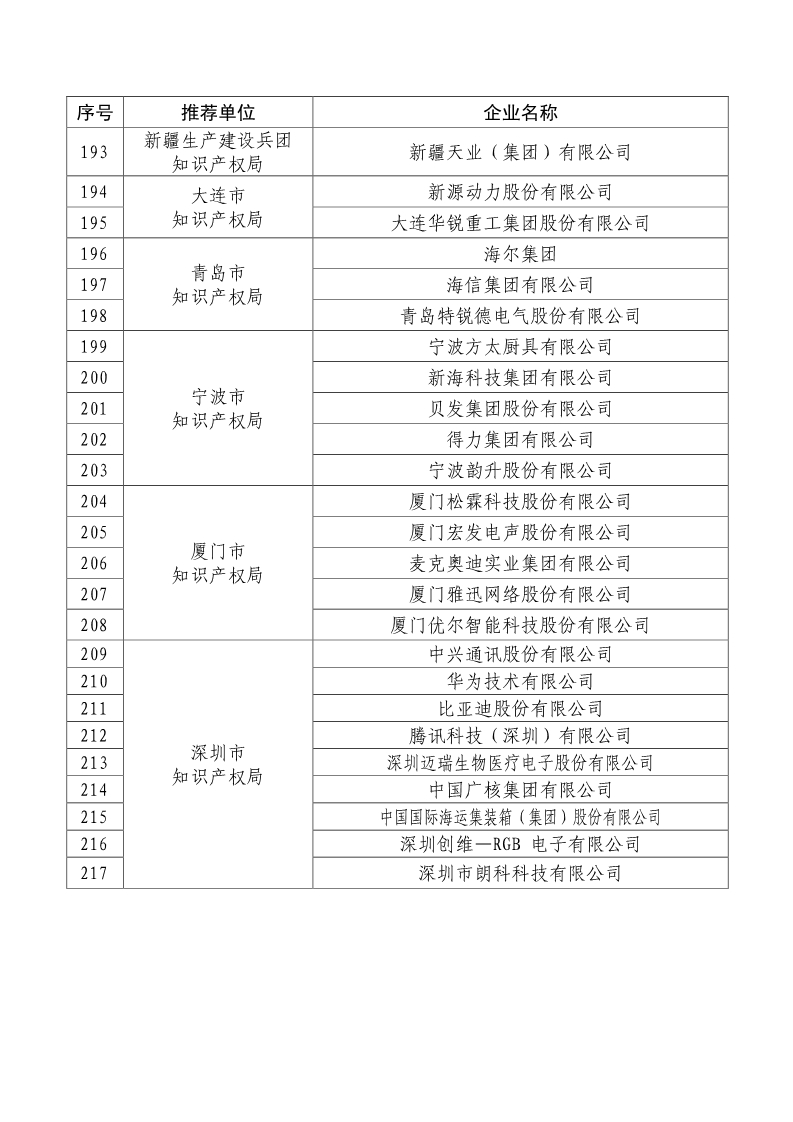 剛剛！國知局公布2019年度國家知識產(chǎn)權(quán)優(yōu)勢示范企業(yè)評審和復(fù)驗(yàn)結(jié)果