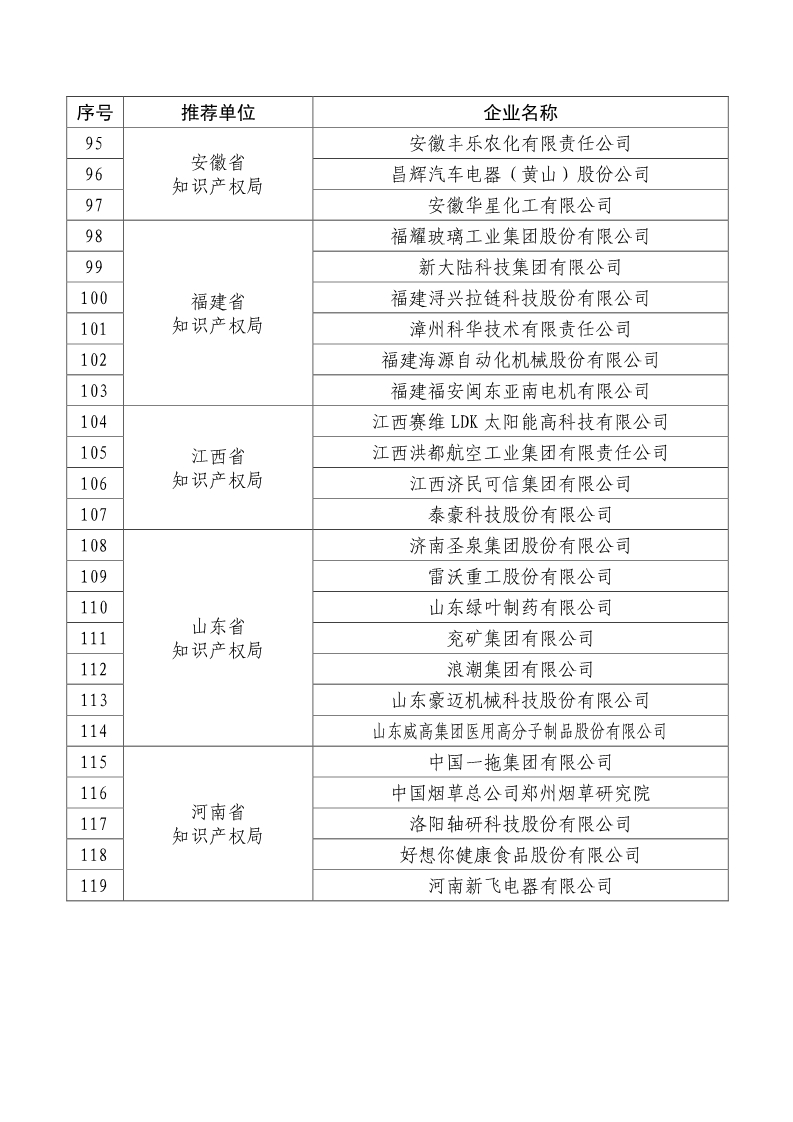 剛剛！國知局公布2019年度國家知識產(chǎn)權(quán)優(yōu)勢示范企業(yè)評審和復(fù)驗(yàn)結(jié)果