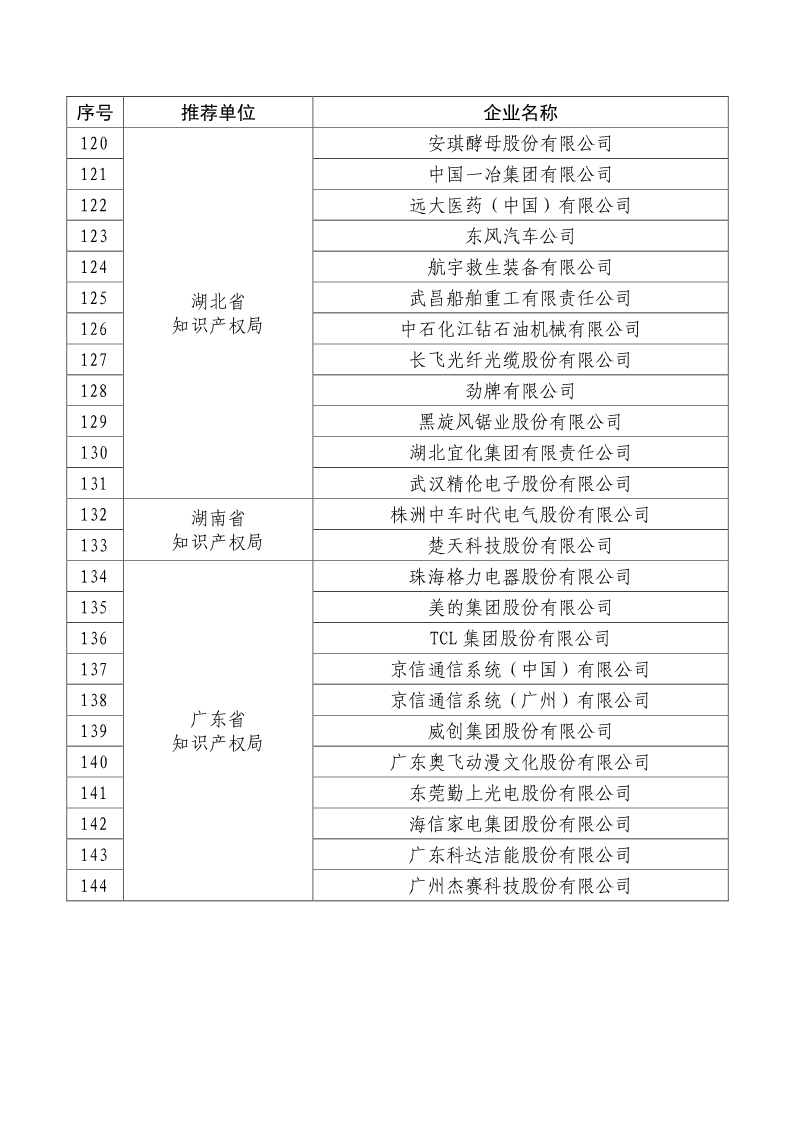 剛剛！國知局公布2019年度國家知識產(chǎn)權(quán)優(yōu)勢示范企業(yè)評審和復(fù)驗(yàn)結(jié)果