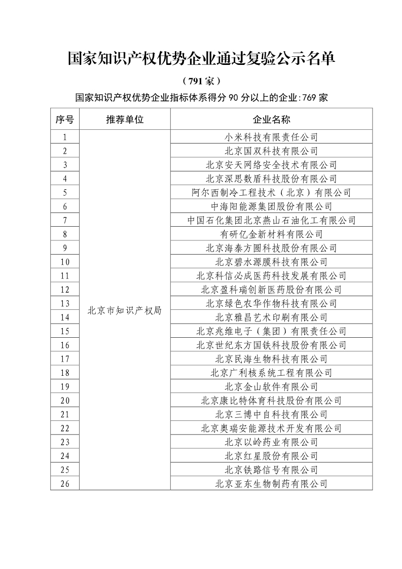 剛剛！國知局公布2019年度國家知識產(chǎn)權(quán)優(yōu)勢示范企業(yè)評審和復(fù)驗(yàn)結(jié)果