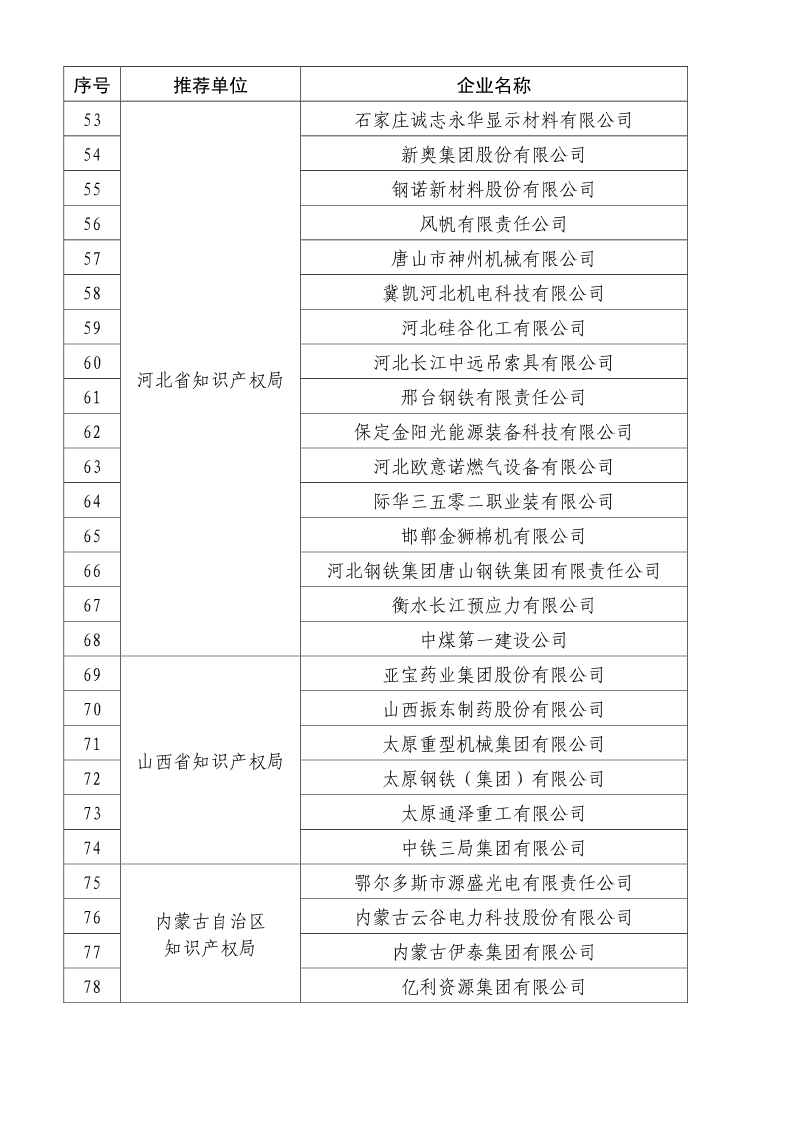 剛剛！國知局公布2019年度國家知識產(chǎn)權(quán)優(yōu)勢示范企業(yè)評審和復(fù)驗(yàn)結(jié)果