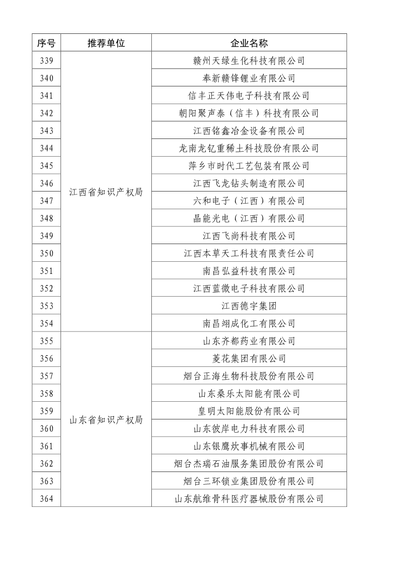 剛剛！國知局公布2019年度國家知識產(chǎn)權(quán)優(yōu)勢示范企業(yè)評審和復(fù)驗(yàn)結(jié)果