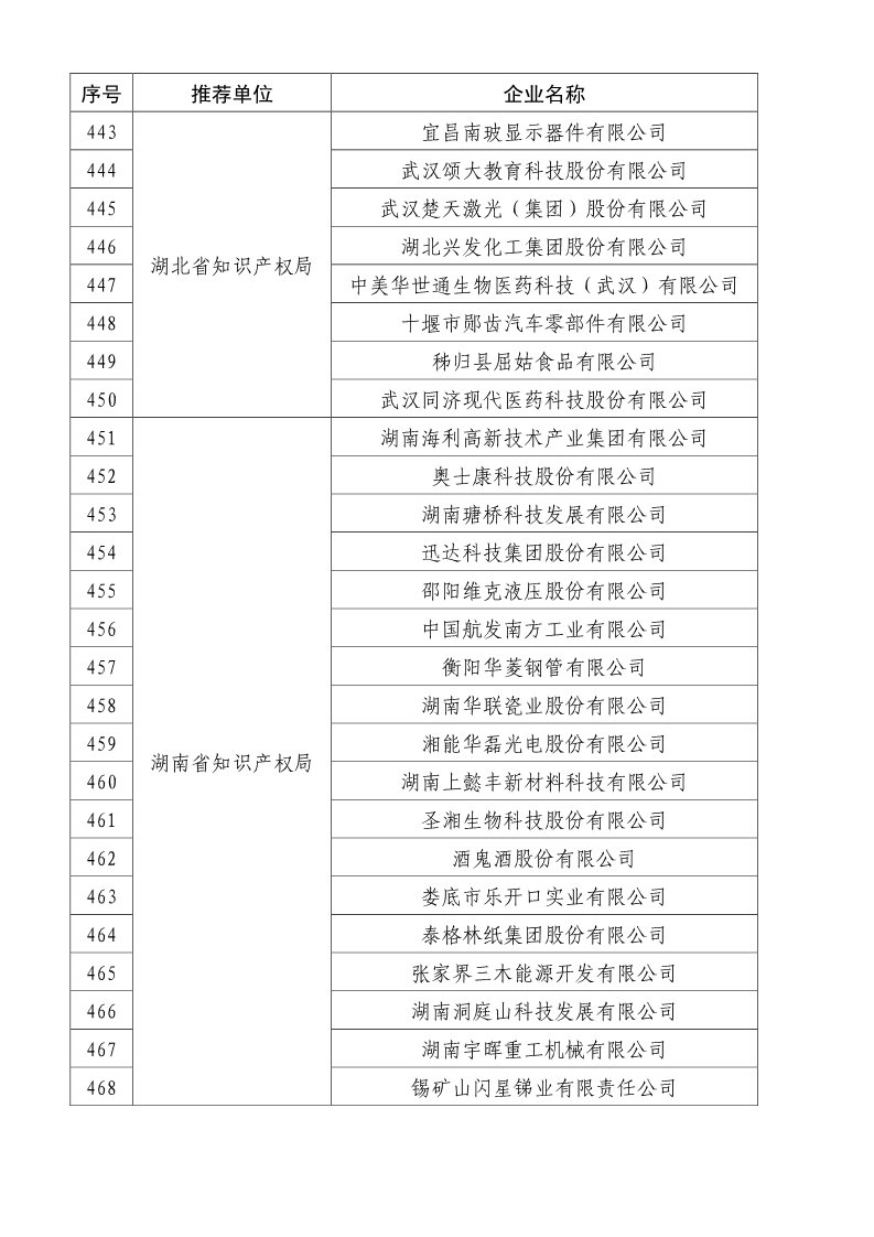 剛剛！國知局公布2019年度國家知識產(chǎn)權(quán)優(yōu)勢示范企業(yè)評審和復(fù)驗(yàn)結(jié)果