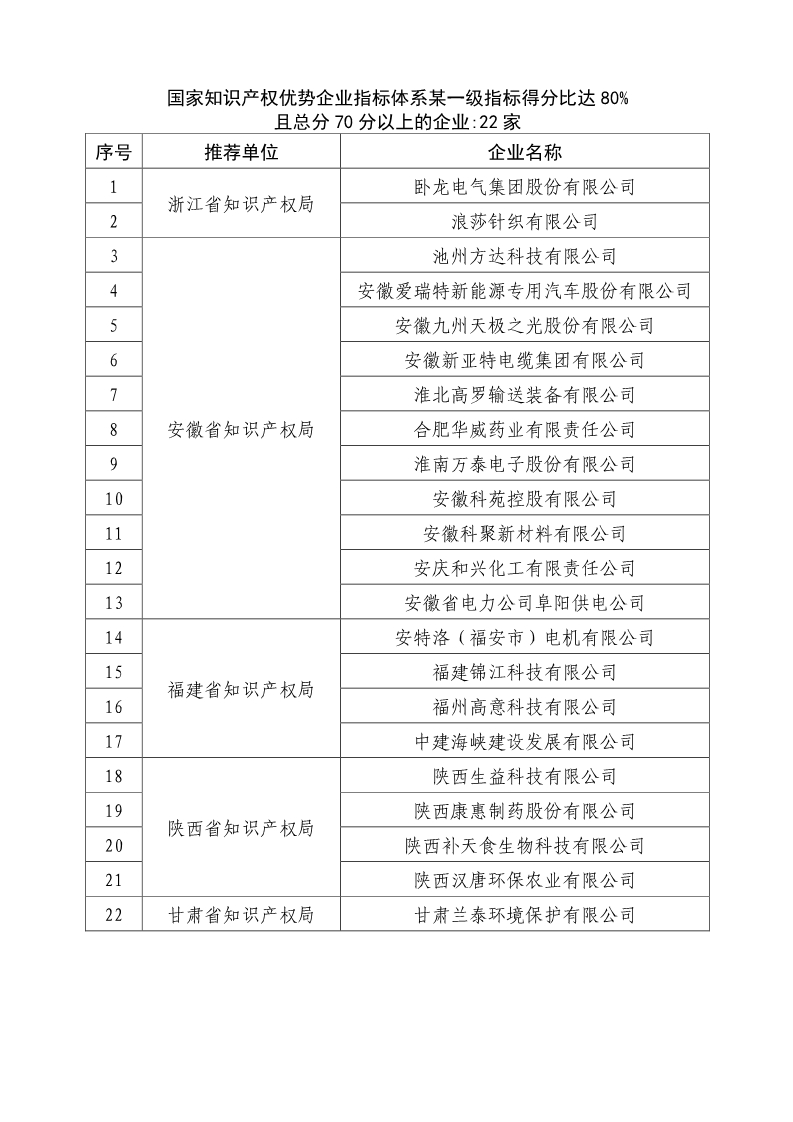 剛剛！國知局公布2019年度國家知識產(chǎn)權(quán)優(yōu)勢示范企業(yè)評審和復(fù)驗(yàn)結(jié)果