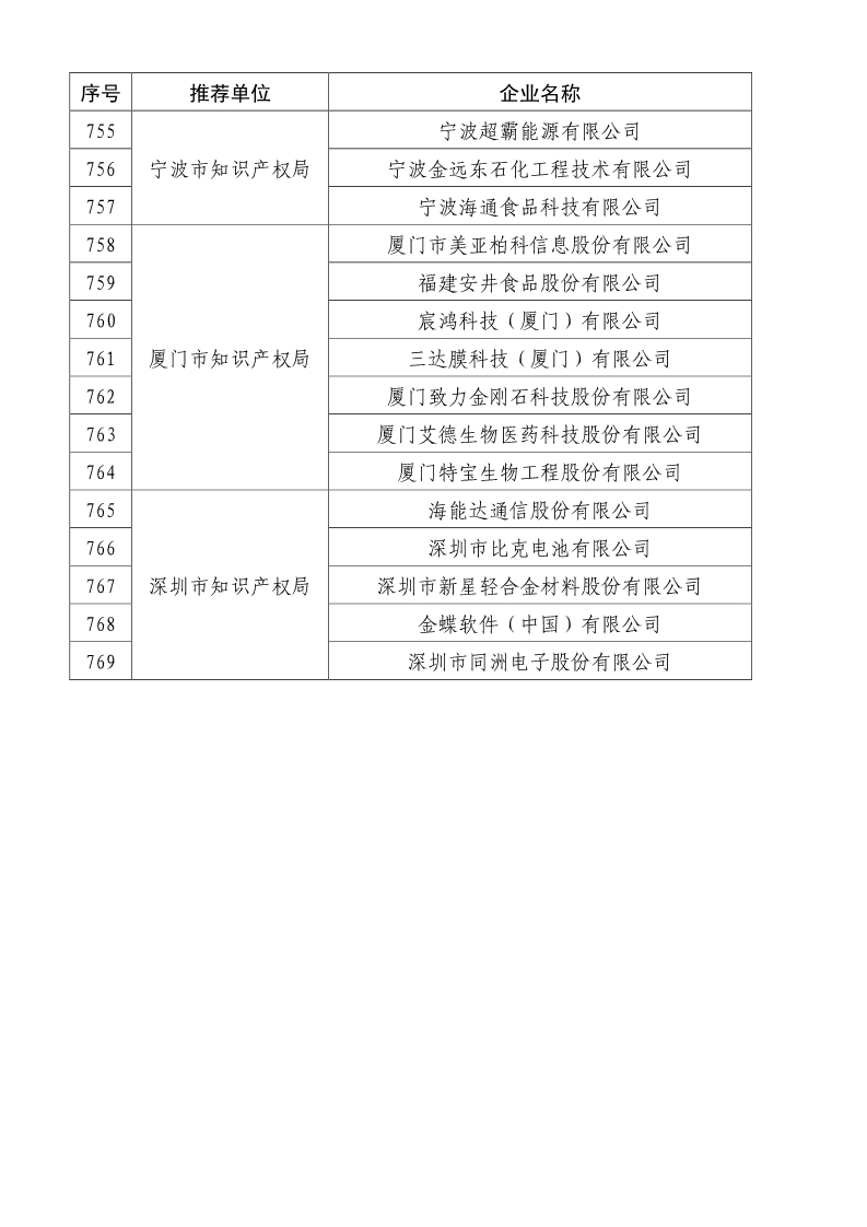 剛剛！國知局公布2019年度國家知識產(chǎn)權(quán)優(yōu)勢示范企業(yè)評審和復(fù)驗(yàn)結(jié)果