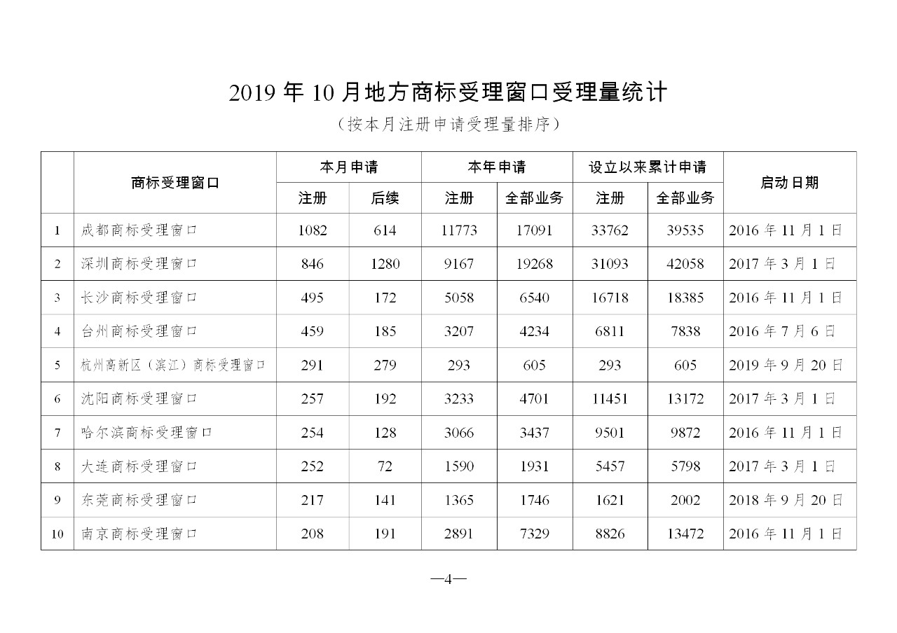 2019年10月地方商標(biāo)受理窗口和質(zhì)押受理點(diǎn)工作情況（全文）