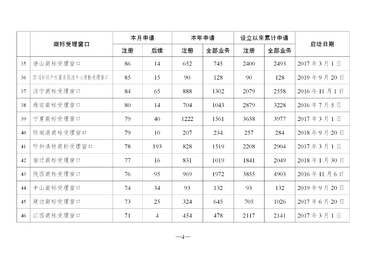 2019年10月地方商標(biāo)受理窗口和質(zhì)押受理點(diǎn)工作情況（全文）