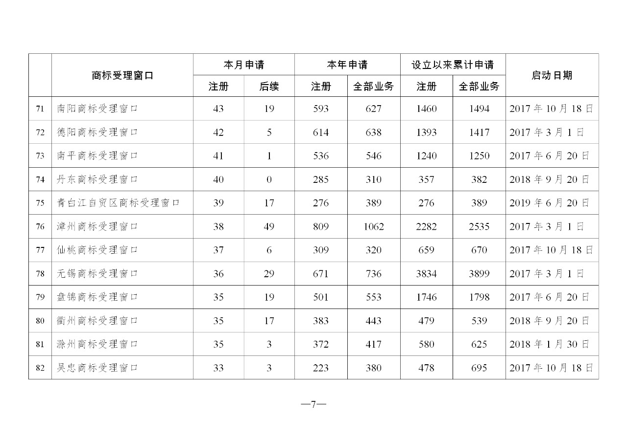 2019年10月地方商標(biāo)受理窗口和質(zhì)押受理點(diǎn)工作情況（全文）