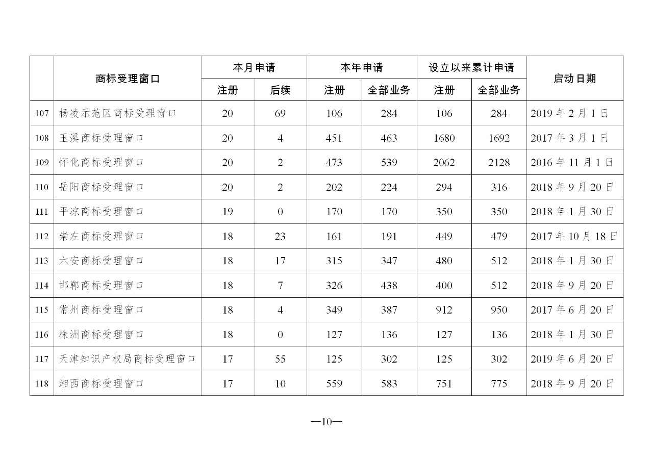 2019年10月地方商標(biāo)受理窗口和質(zhì)押受理點(diǎn)工作情況（全文）