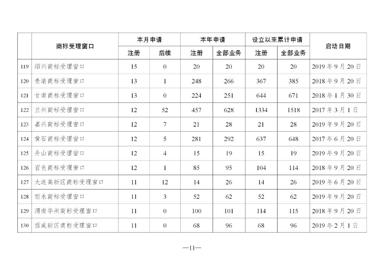 2019年10月地方商標(biāo)受理窗口和質(zhì)押受理點(diǎn)工作情況（全文）