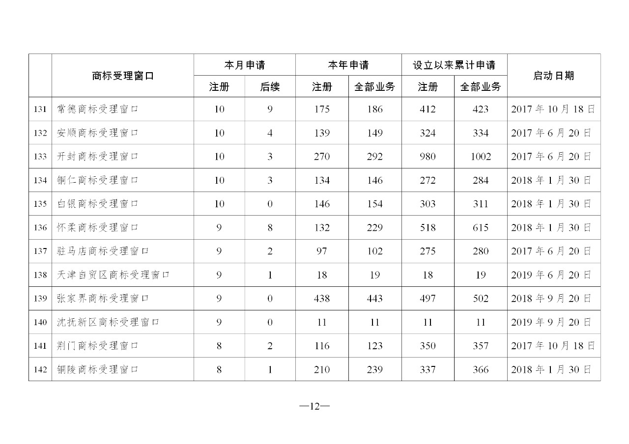 2019年10月地方商標(biāo)受理窗口和質(zhì)押受理點(diǎn)工作情況（全文）