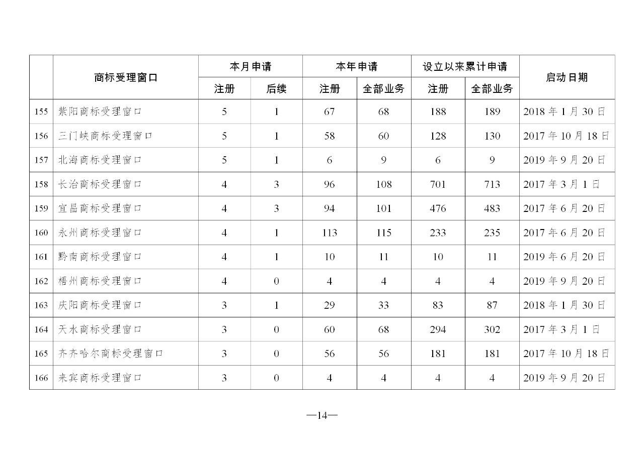 2019年10月地方商標(biāo)受理窗口和質(zhì)押受理點(diǎn)工作情況（全文）