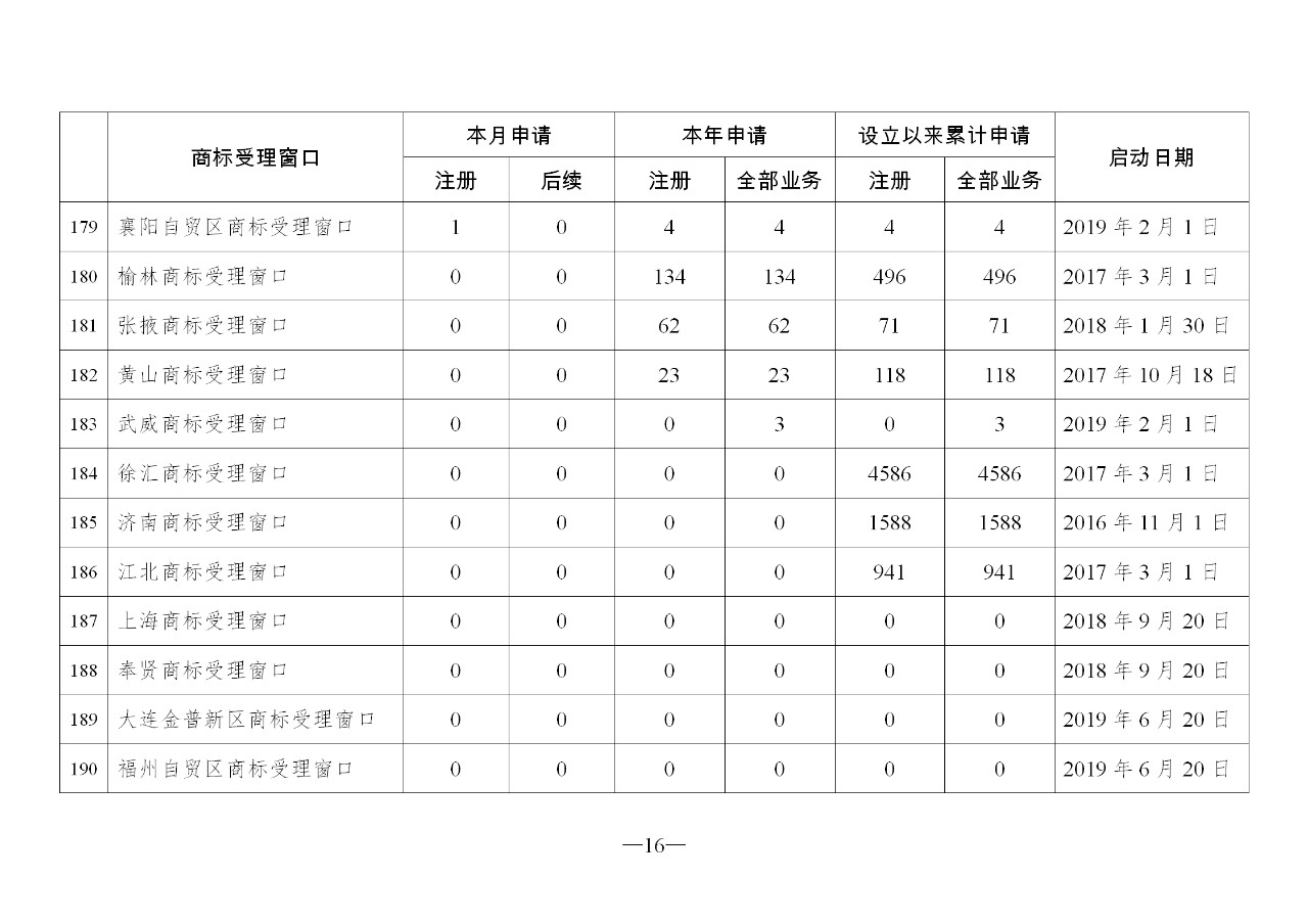 2019年10月地方商標受理窗口和質(zhì)押受理點工作情況（全文）