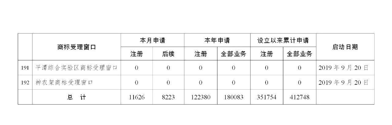 2019年10月地方商標(biāo)受理窗口和質(zhì)押受理點(diǎn)工作情況（全文）