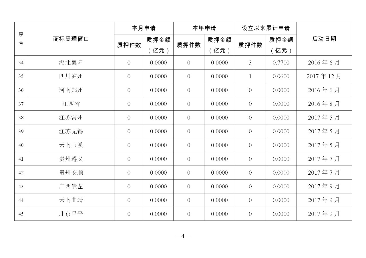 2019年10月地方商標(biāo)受理窗口和質(zhì)押受理點(diǎn)工作情況（全文）