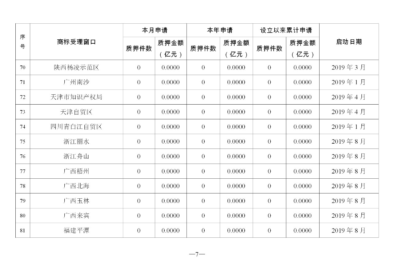 2019年10月地方商標(biāo)受理窗口和質(zhì)押受理點(diǎn)工作情況（全文）