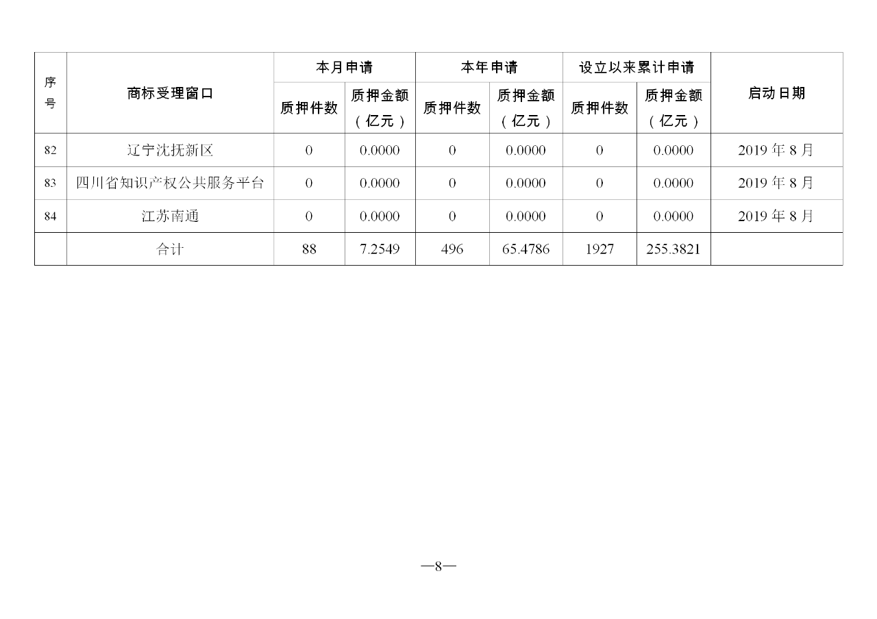 2019年10月地方商標(biāo)受理窗口和質(zhì)押受理點(diǎn)工作情況（全文）