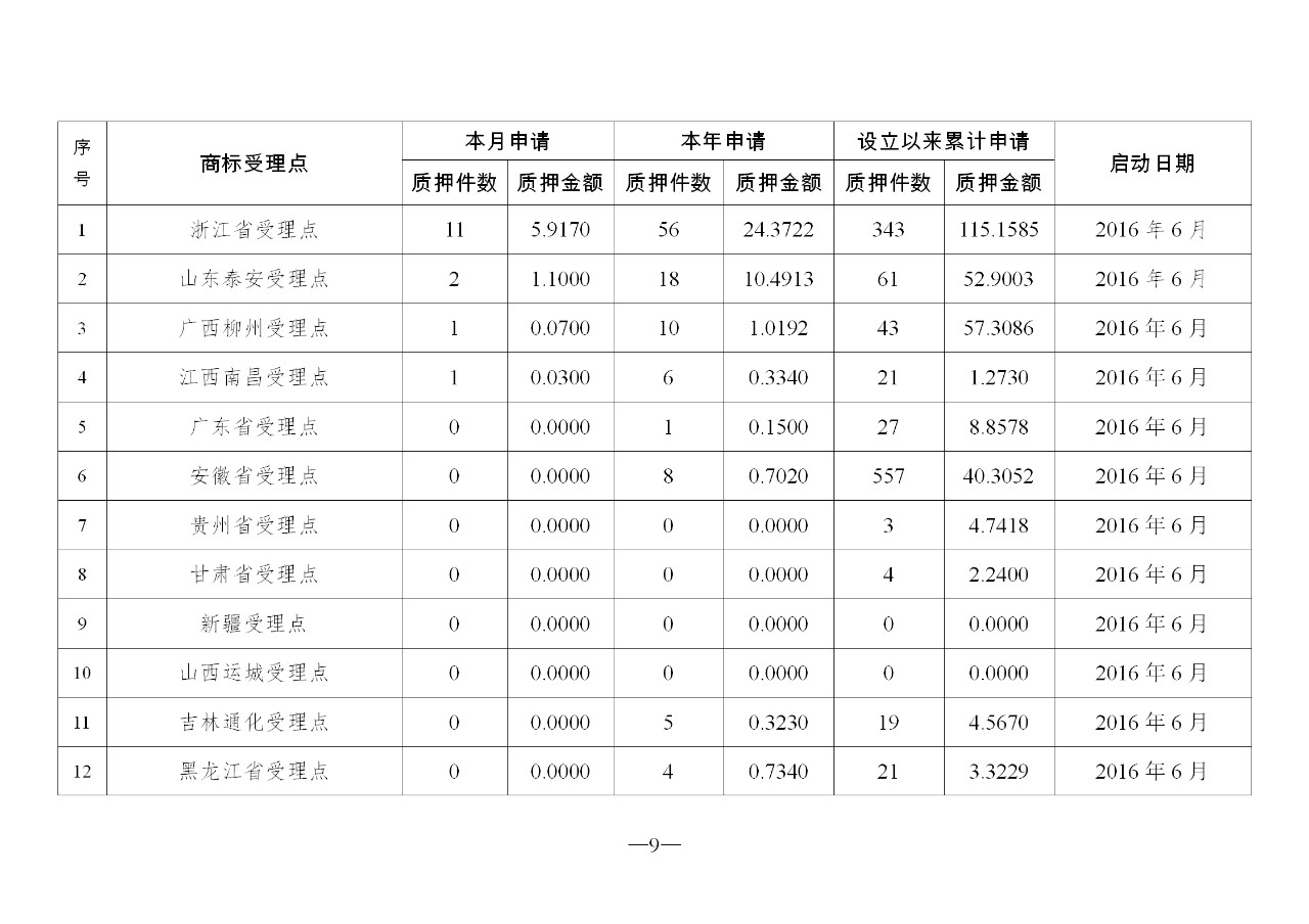 2019年10月地方商標(biāo)受理窗口和質(zhì)押受理點(diǎn)工作情況（全文）