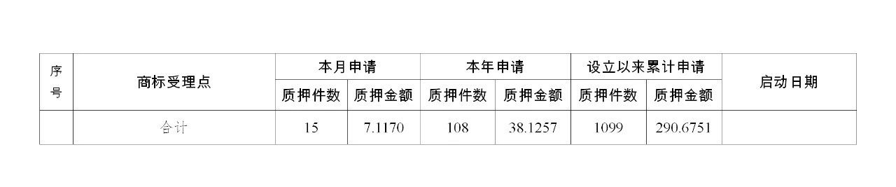 2019年10月地方商標(biāo)受理窗口和質(zhì)押受理點(diǎn)工作情況（全文）