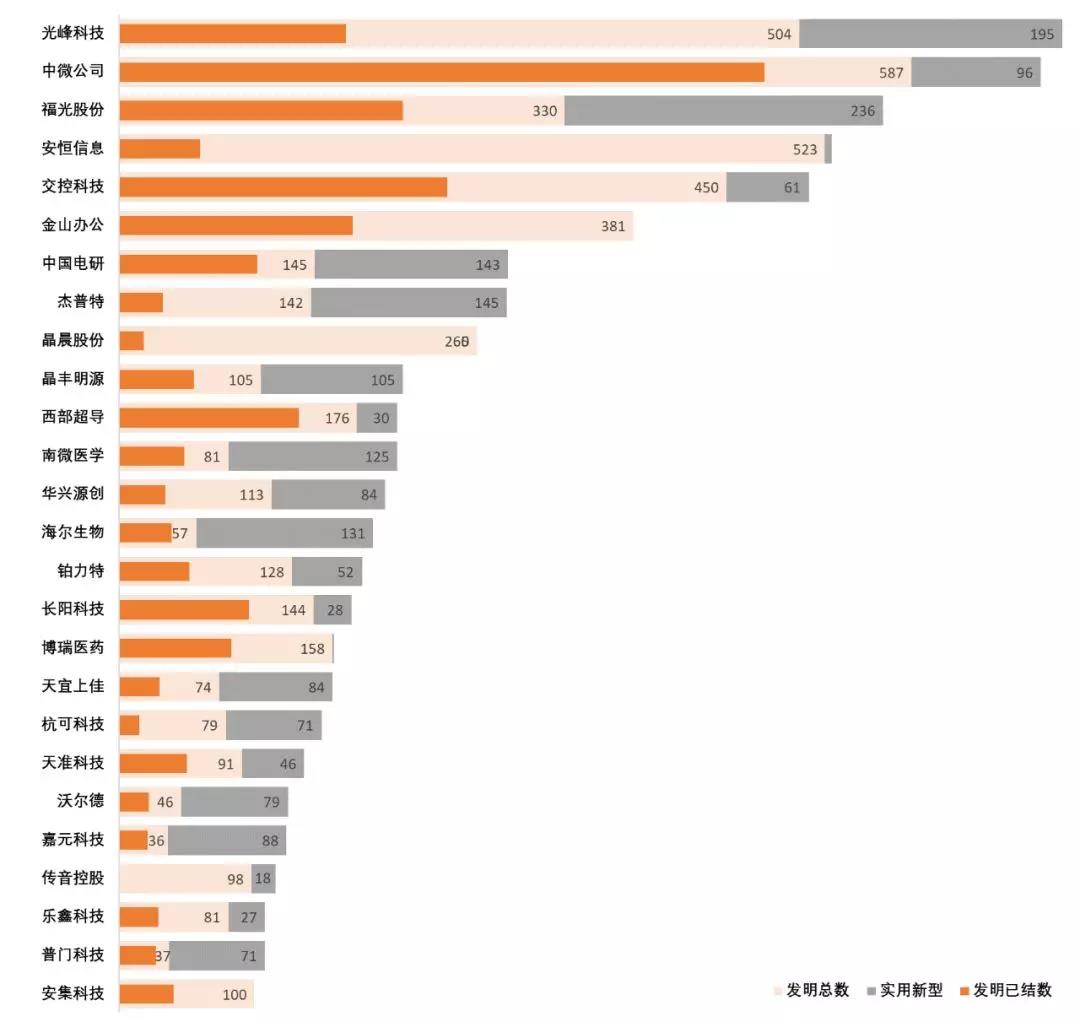 跟蹤56家科創(chuàng)板企業(yè)，從專利技術(shù)角度曬一曬他們的技術(shù)家底！