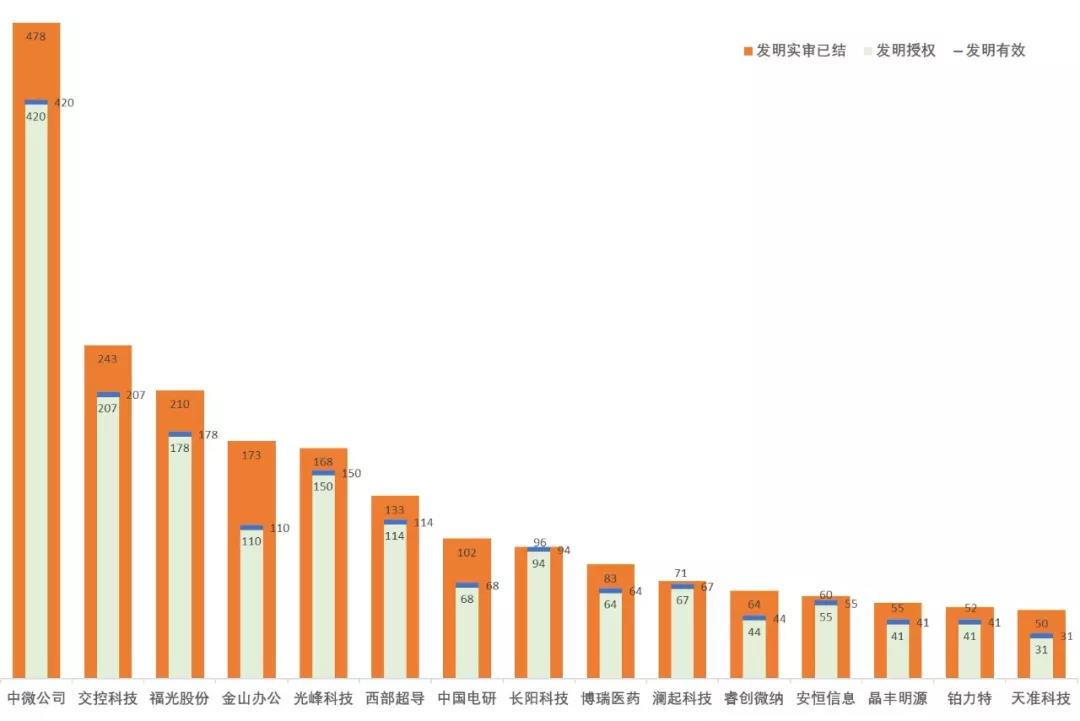 跟蹤56家科創(chuàng)板企業(yè)，從專利技術(shù)角度曬一曬他們的技術(shù)家底！