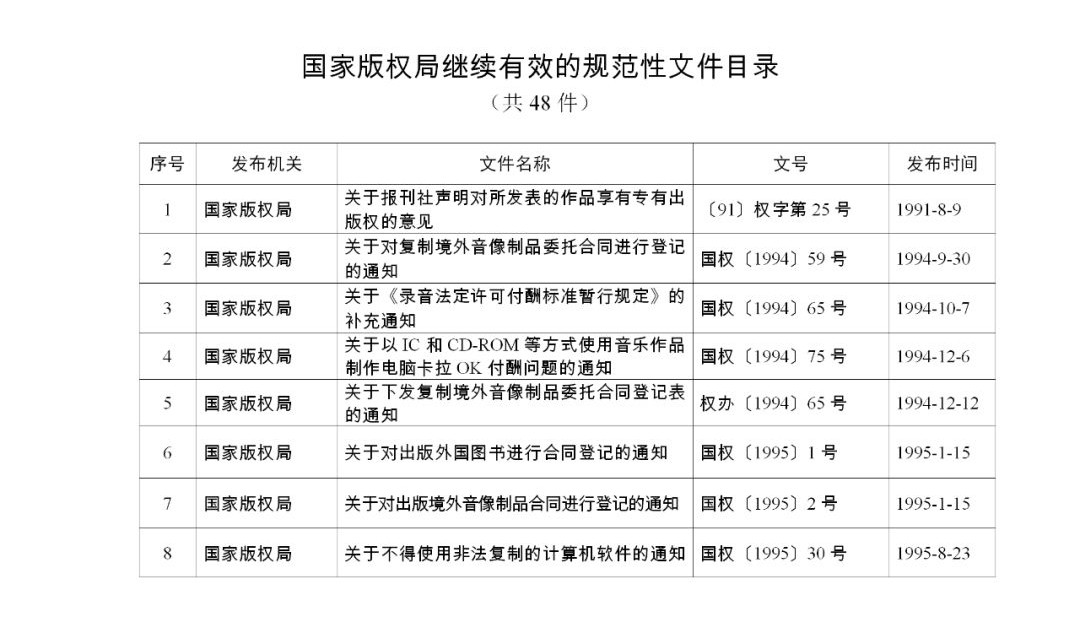 #晨報#《關于強化知識產權保護的意見》文件單行本，即日起在全國新華書店發(fā)行；國家版權局關于公布繼續(xù)有效的規(guī)范性文件目錄的公告