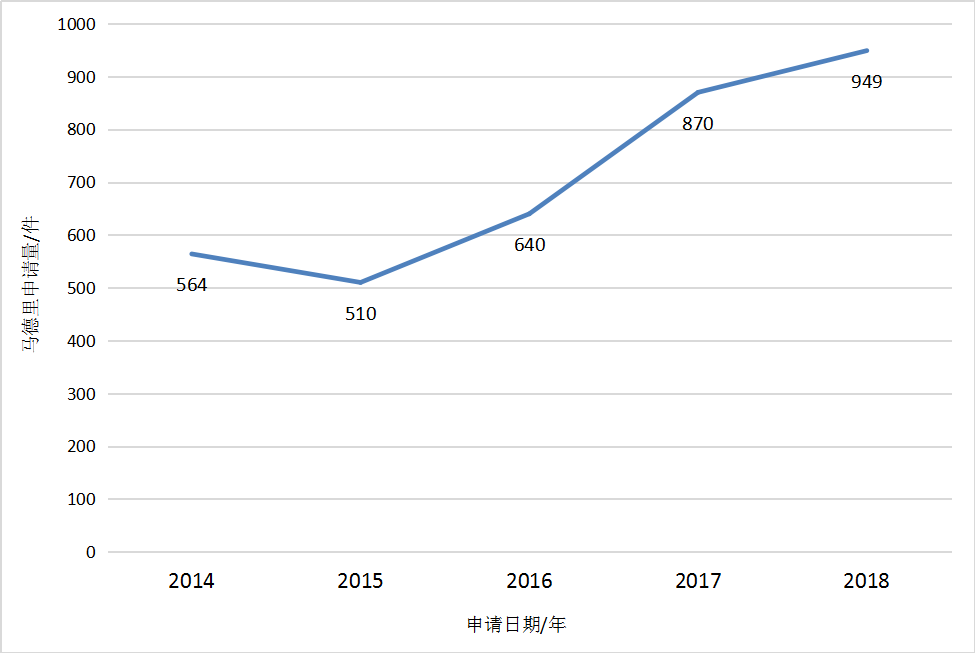 2018廣東省馬德里商標國際注冊數(shù)據(jù)報告